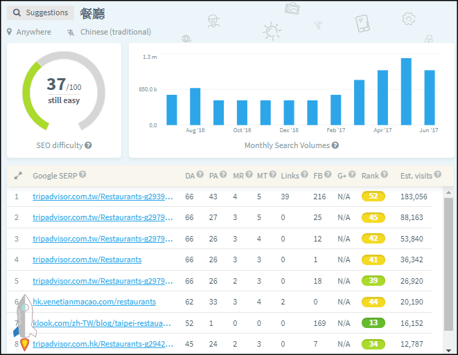 KWFinder關鍵字搜尋工具4