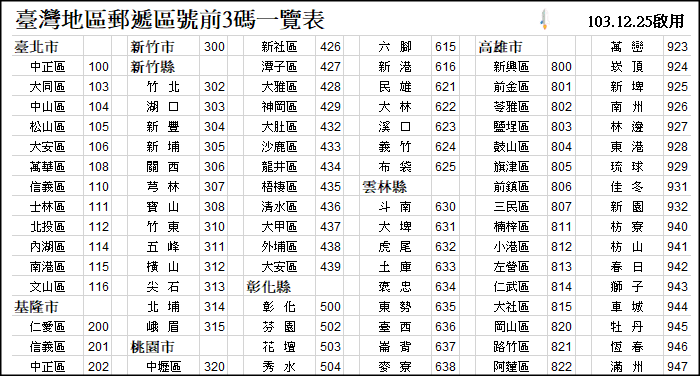 台灣郵遞區號3 3查詢4 Techmarks劃重點