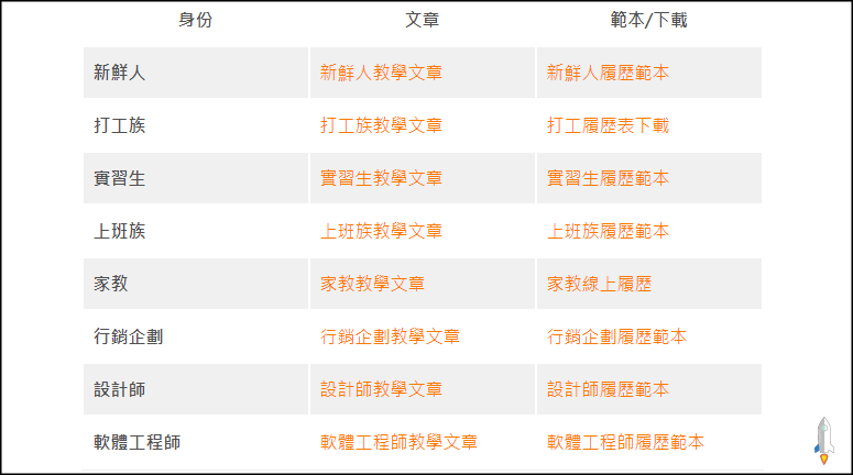 免費履歷表範本下載2