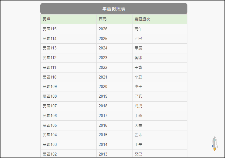 線上國曆農曆轉換器2
